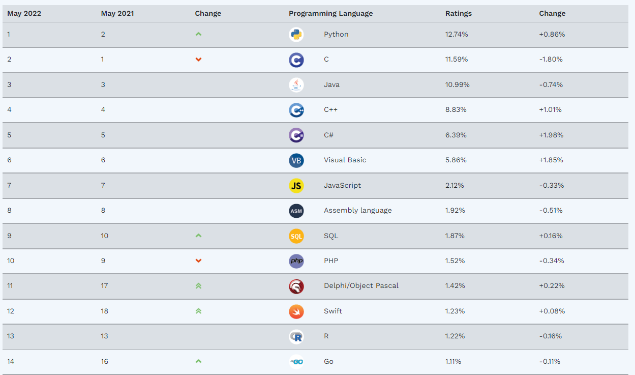 l'ascesa del linguaggio Python
